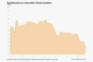 Češi přestávají pít pivo. Spotřeba klesla na rekordní minimum - Novinky